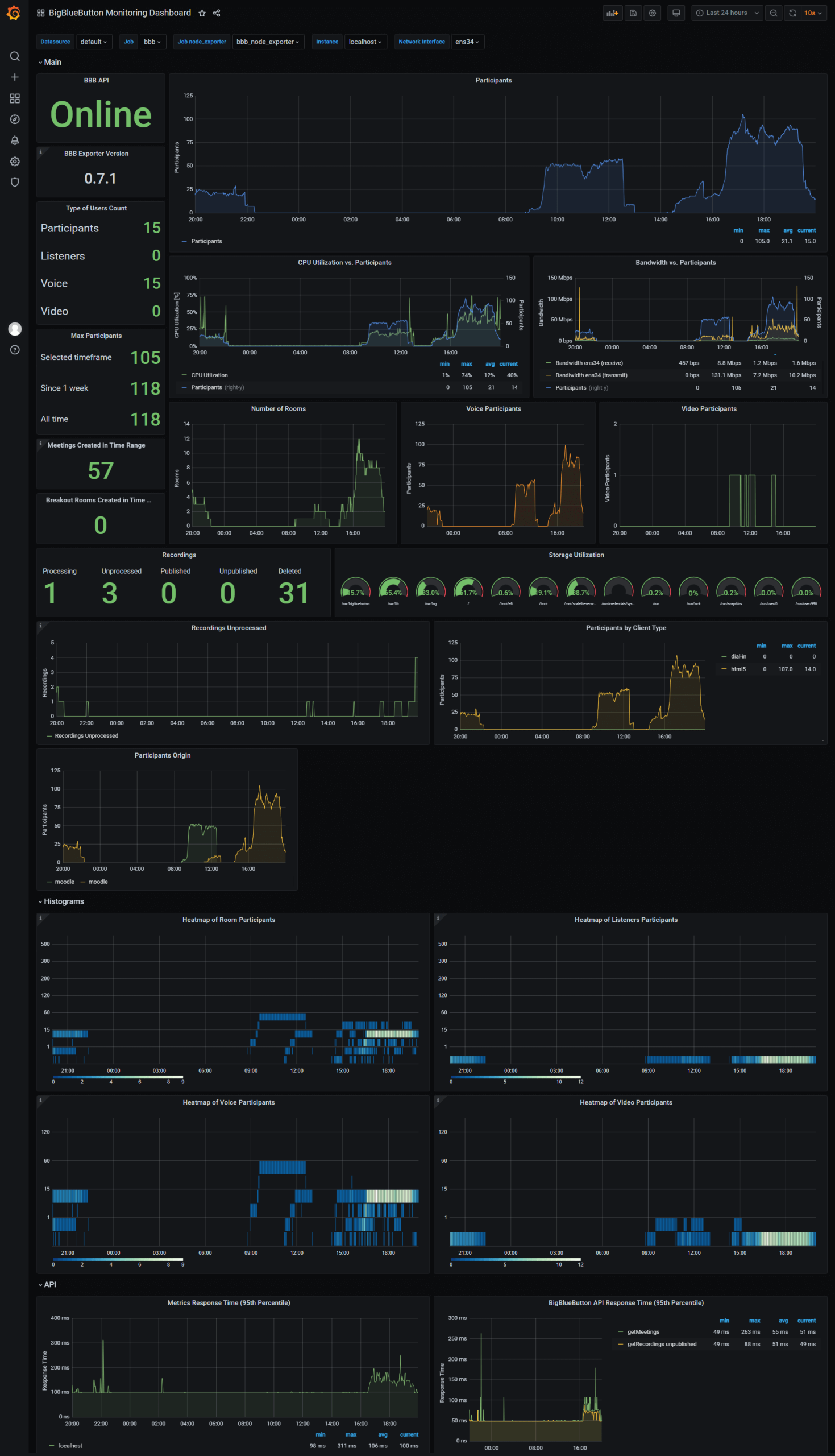 پنل نظارت بر جلسات بیگ بلو باتن (مانیتورینگ بیگ بلو باتن) با Grafana و Prometheus
